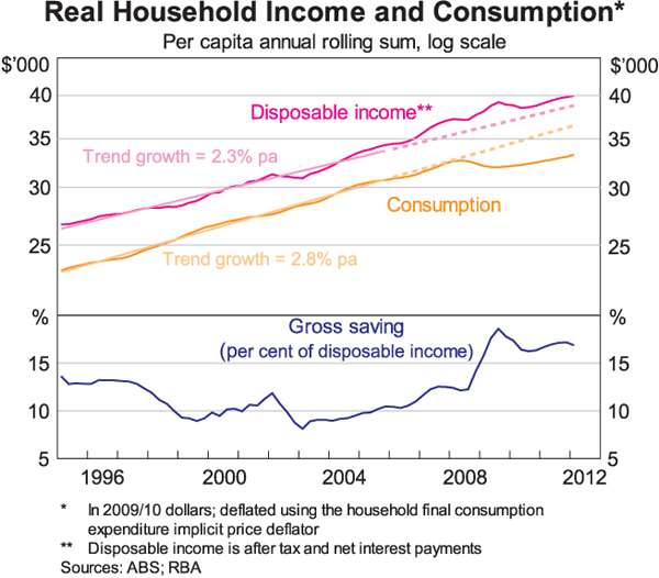Graph 2: Real Household Income and Consumption