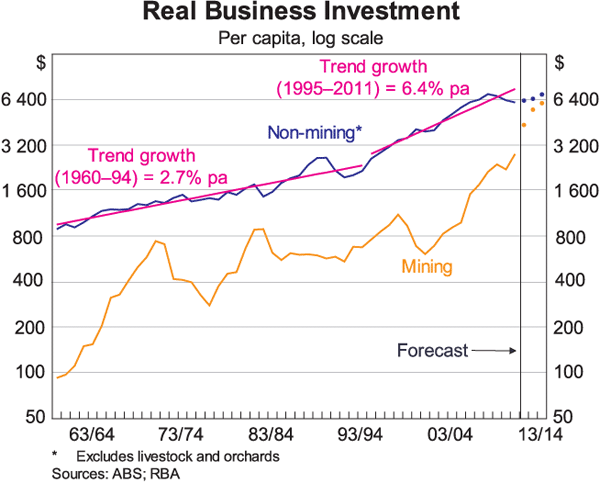 Graph 4: Real Business Investment