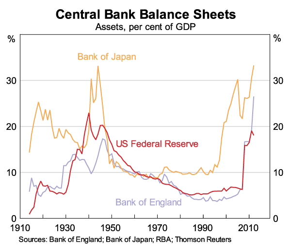 Graph 1: Central Bank Balance Sheets