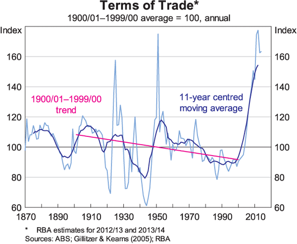 Graph 2: Terms of Trade (current estimates for 2012/13 and 2013/14)