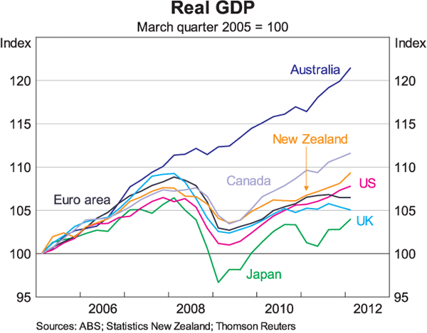 Graph 1: Real GDP