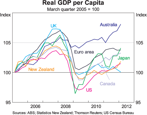 Graph 2: Real GDP per Capita