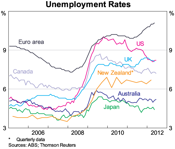 Graph 3: Unemployment Rates