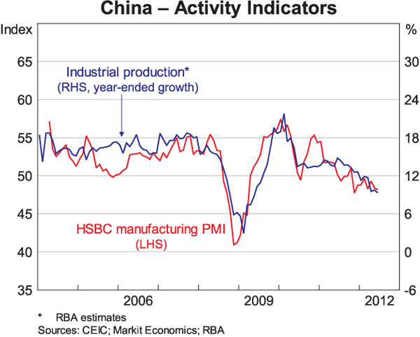 Graph 4: China – Activity Indicators