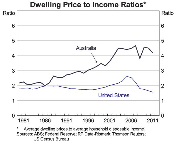 Graph 5: Dwelling Price to Income Ratios (Australia and United States)