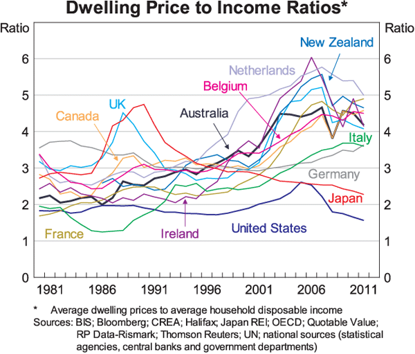 Graph 6: Dwelling Price to Income Ratios (Selected OECD Countries)