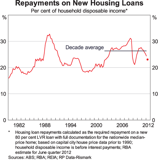 Graph 7: Repayments on New Housing Loans