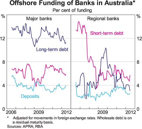 Graph 8: Offshore Funding of Banks in Australia