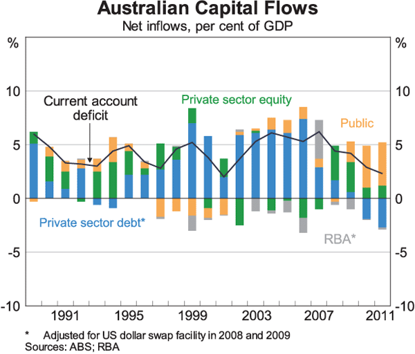 Graph 9: Australian Capital Flows