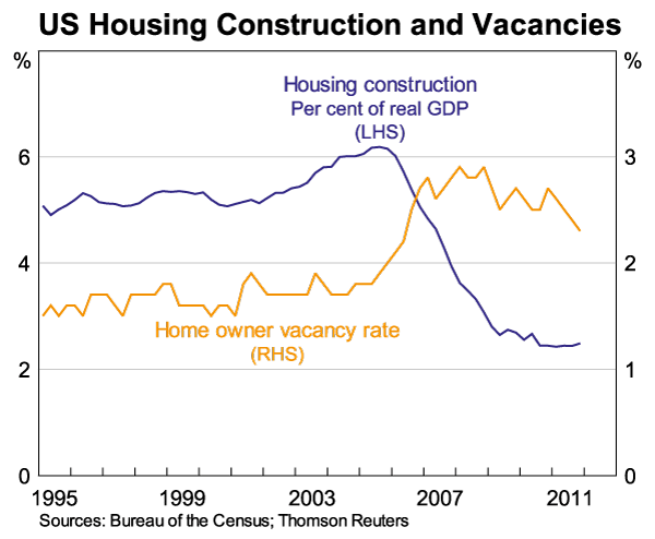 Graph 1 - US Housing Construction and Vacancies