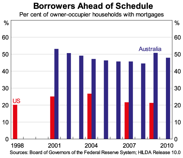 Graph 2 - Borrowers Ahead of Schedule
