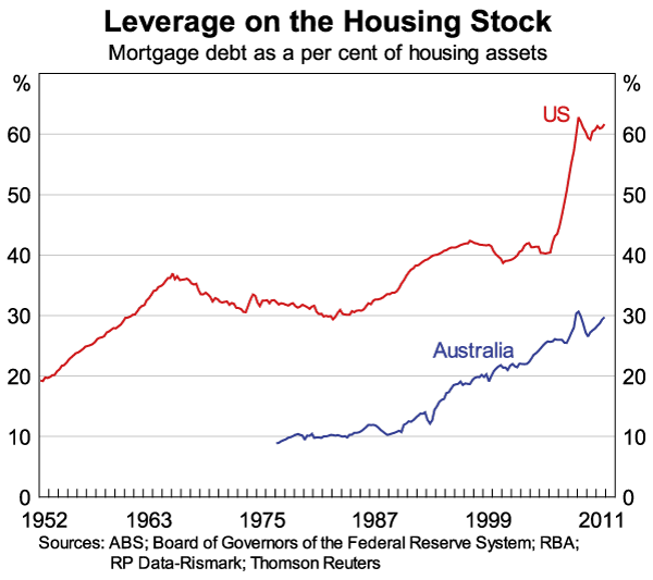 Graph 3 - Leverage on the Housing Stock