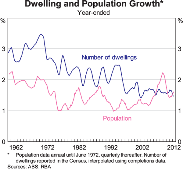 Graph 1: Dwelling and Population Growth