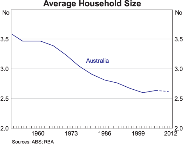 Graph 2: Average Household Size (for Australia)