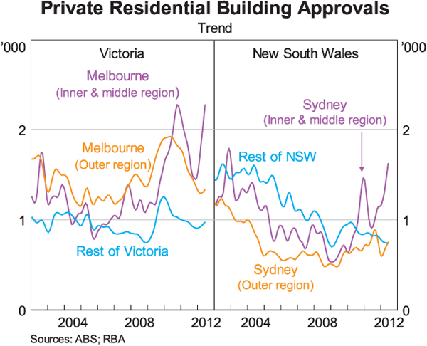 Graph 4: Private Residential Building Approvals