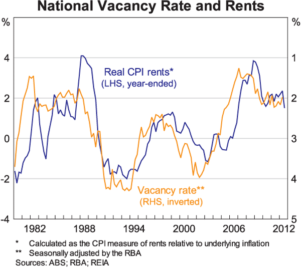 Graph 5: National Vacancy Rate and Rents