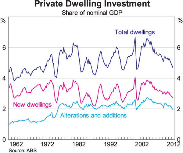 Graph 6: Private Dwelling Investment