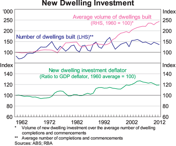 Graph 7: New Dwelling Investment