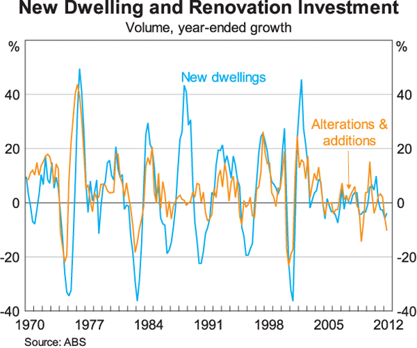 Graph 8: New Dwelling and Renovation Investment