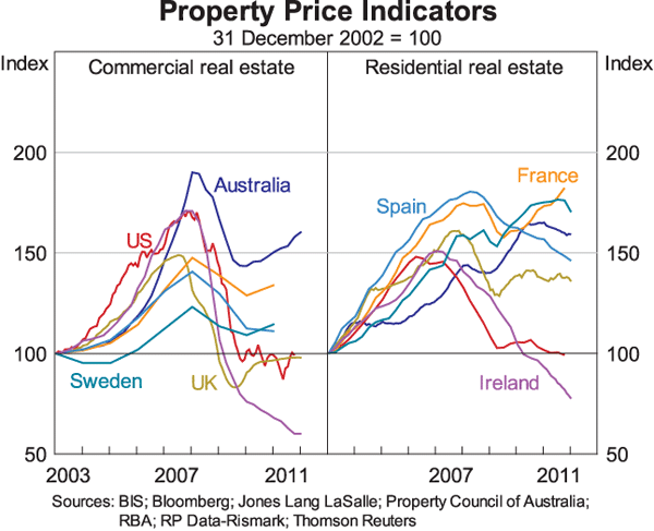 Graph 1: Property Price Indicators