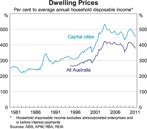 Graph 3: Dwelling Prices