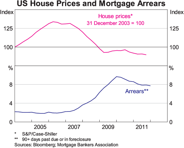 Graph 4: US House Prices and Mortgage Arrears