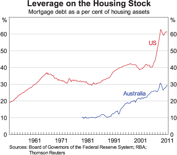 Graph 6: Leverage on the Housing Stock