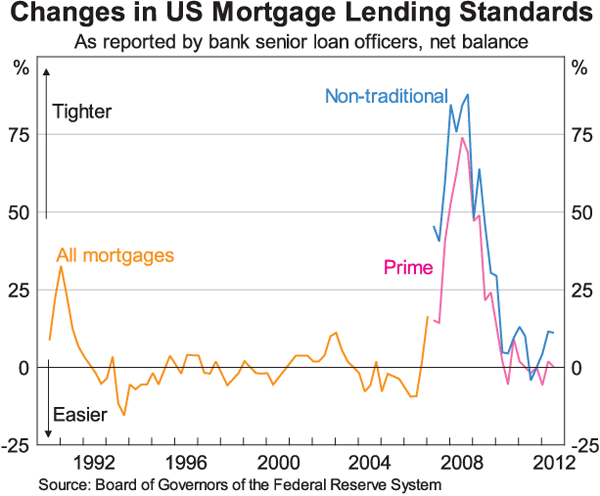 Graph 2: Changes in US Mortgage Lending Standards