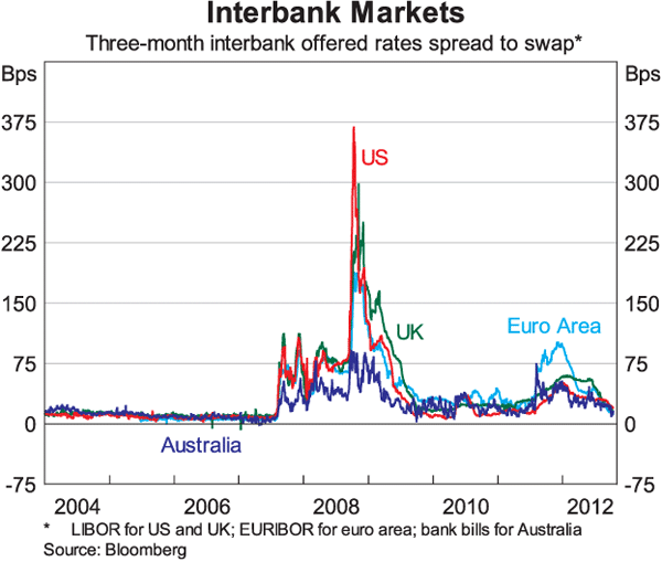 Graph 3: Interbank Markets