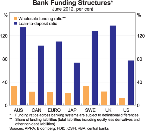Graph 6: Bank Funding Structures