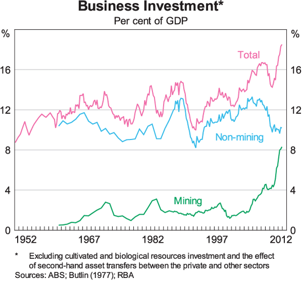 Graph 1: Business Investment (Per cent of GDP)