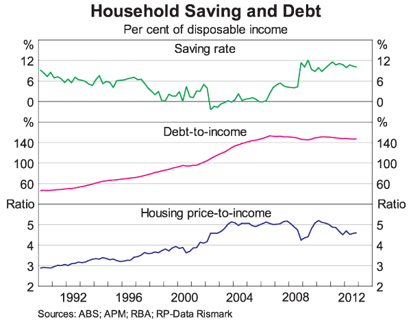 Graph 4: Household Savind and Debt