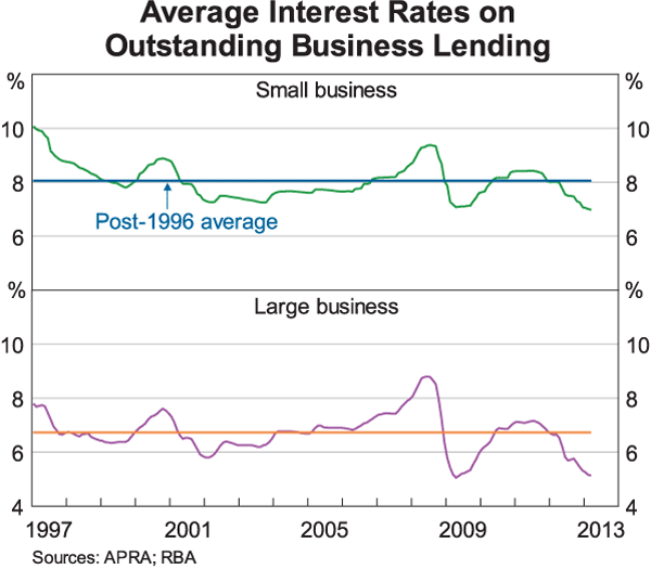 Graph 5: Average Interest Rates on Outstanding Business Lending