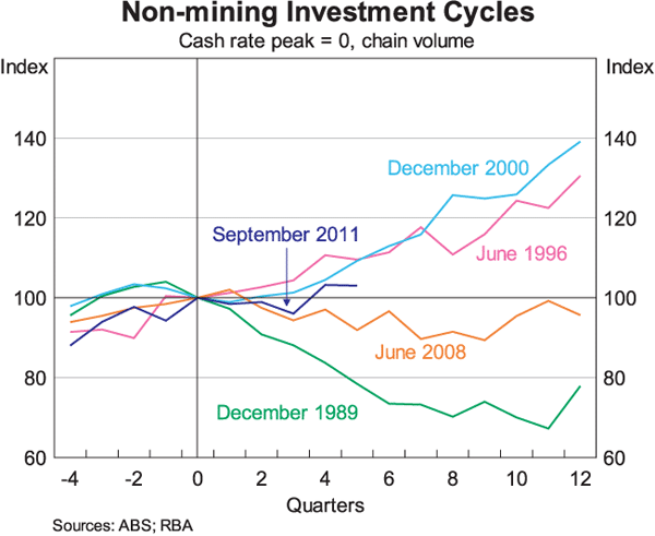 Graph 7: Non-mining Investment Cycles