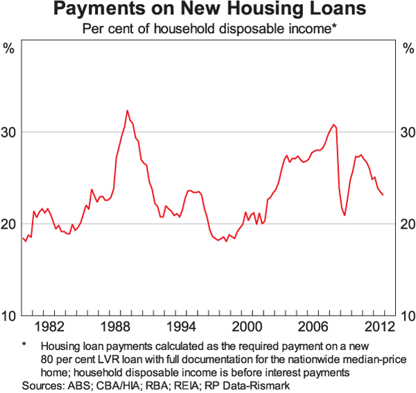 Graph 1: Payments on New Housing Loans
