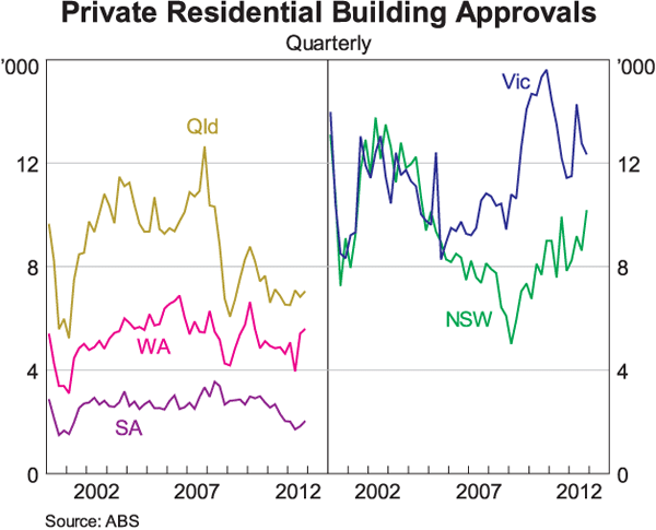 Graph 10: Private Residential Building Approvals (Quarterly)