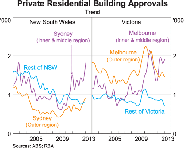 Graph 11: Private Residential Building Approvals (Trend)