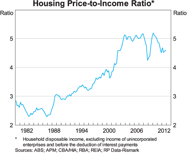 Graph 13: Housing Price-to-Income Ratio