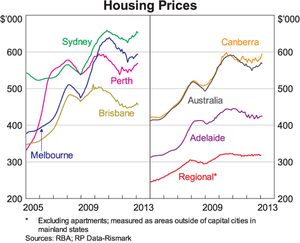 Graph 2: Housing Prices