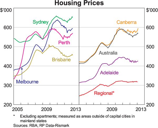 Australian House Price Chart