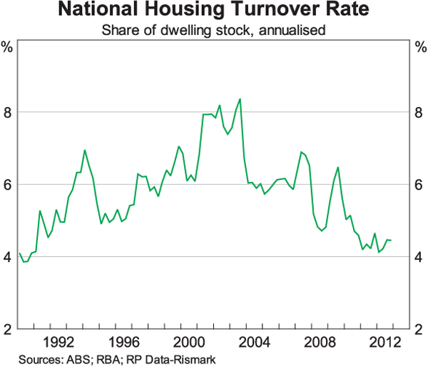 Graph 3: National Housing Turnover Rate
