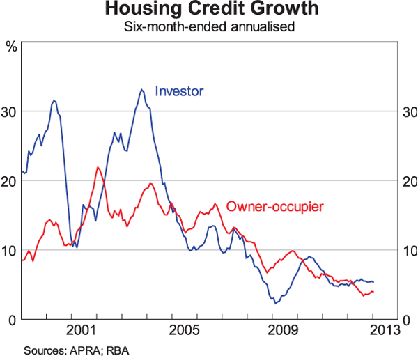 Graph 6: Housing Credit Growth