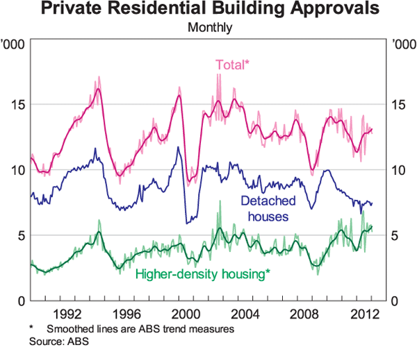 Graph 7: Private Residential Building Approvals (Monthly)