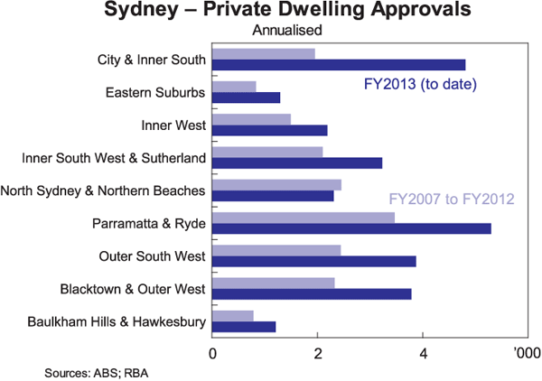 Graph 8A: Sydney - Private Dwelling Approvals