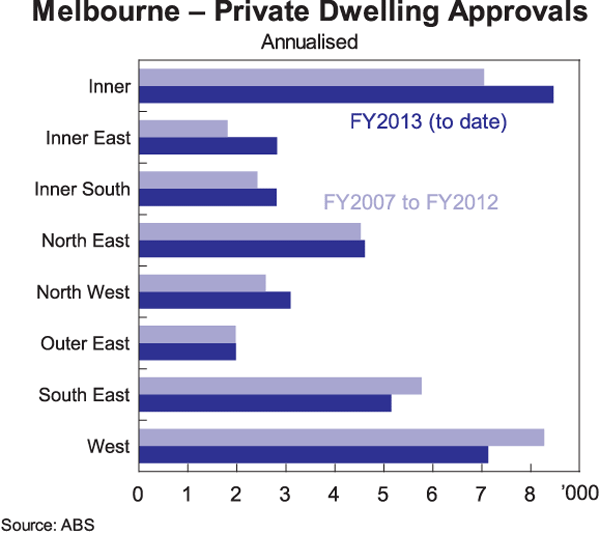 Graph 8B: Melbourne - Private Dwelling Approvals
