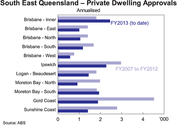 Graph 8D: South East Queensland - Private Dwelling Approvals