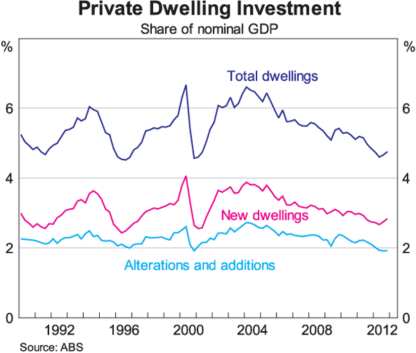 Graph 9: Private Dwelling Investment