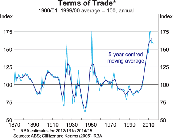 Graph 1: Terms of Trade