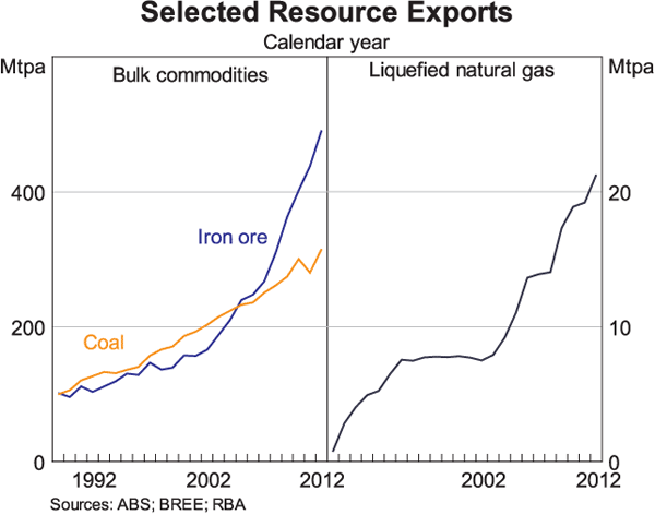 Graph 10: Selected Resource Exports