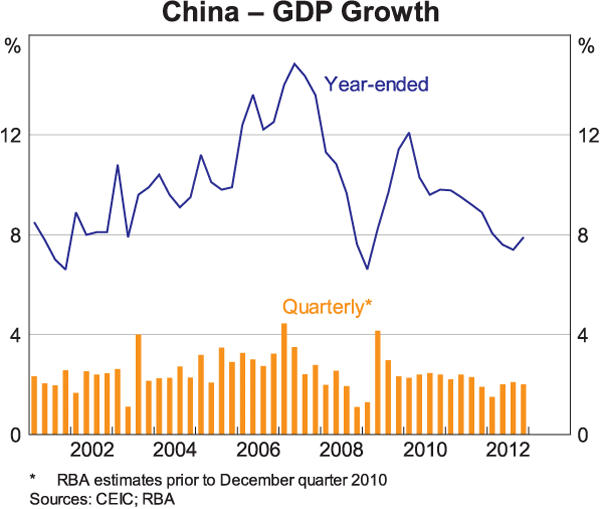 Graph 2: China – GDP Growth